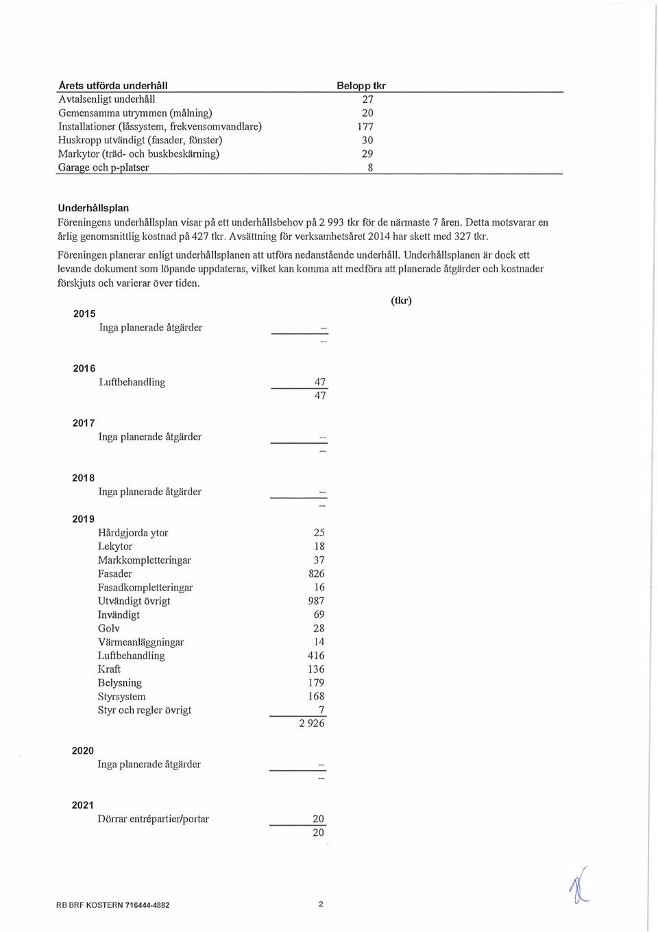 Detta motsvarar en årlig genomsnittlig kostnad på 427 tkr. Avsättning för verksamhetsåret 2014 har skett med 327 tla-. Föreningen planerar enligt underhållsplanen att utföra nedanstående underhåll.