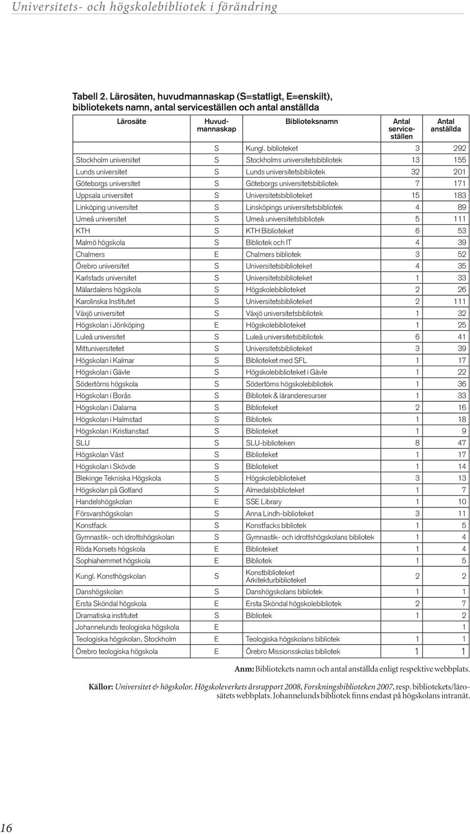 biblioteket 3 292 Stockholm universitet S Stockholms universitetsbibliotek 13 155 Lunds universitet S Lunds universitetsbibliotek 32 201 Göteborgs universitet S Göteborgs universitetsbibliotek 7 171