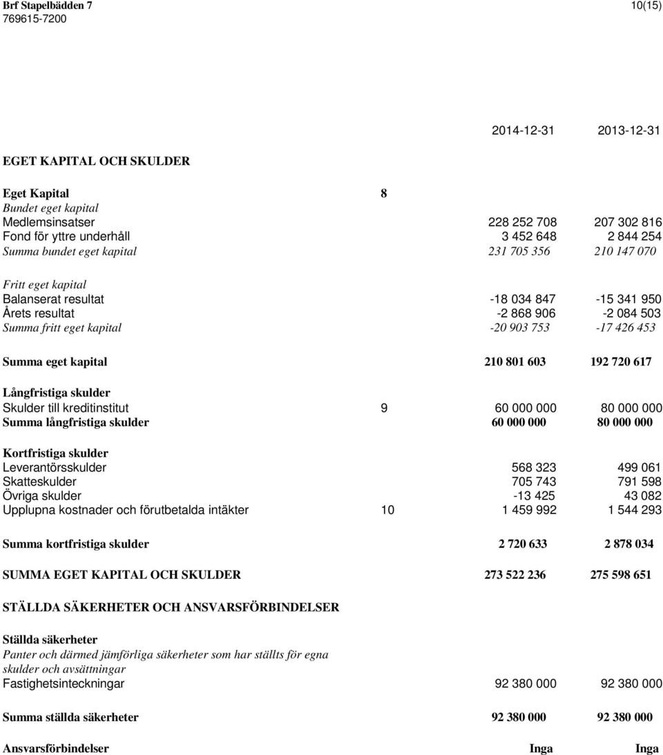 eget kapital 210 801 603 192 720 617 Långfristiga skulder Skulder till kreditinstitut Summa långfristiga skulder 9 60 000 000 60 000 000 80 000 000 80 000 000 Kortfristiga skulder Leverantörsskulder