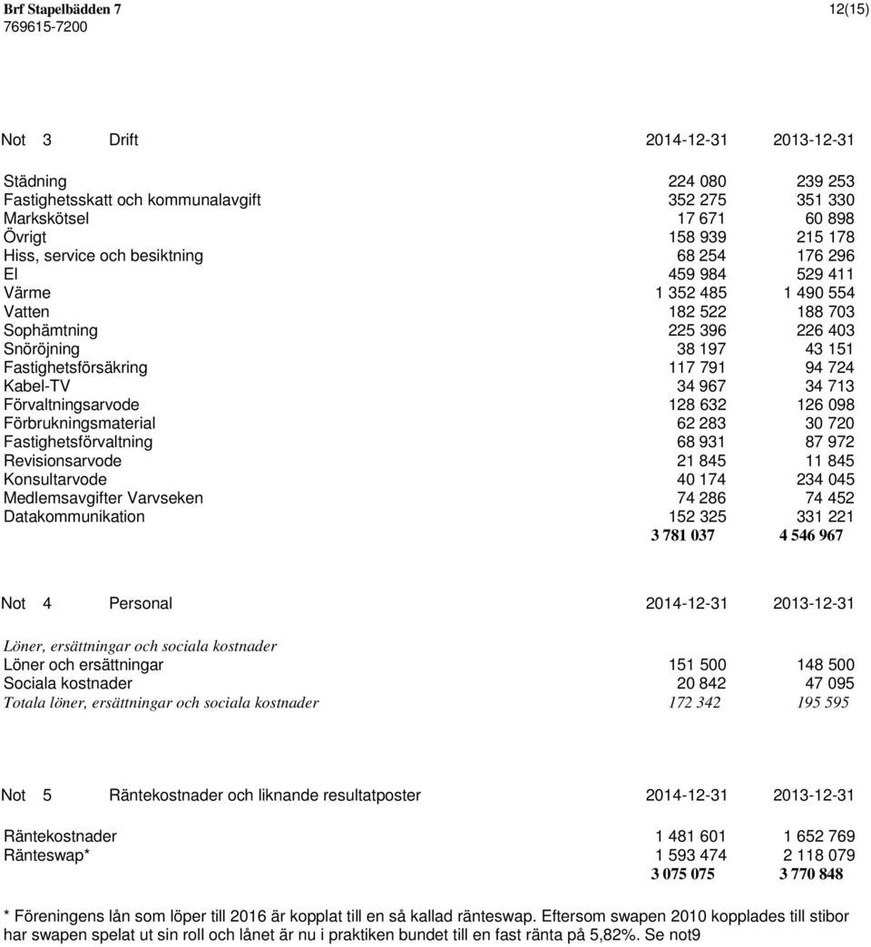 967 34 713 Förvaltningsarvode 128 632 126 098 Förbrukningsmaterial 62 283 30 720 Fastighetsförvaltning 68 931 87 972 Revisionsarvode 21 845 11 845 Konsultarvode 40 174 234 045 Medlemsavgifter