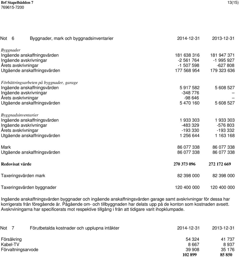 avskrivningar -348 776 Årets avskrivningar -98 646 Utgående anskaffningsvärden 5 470 160 5 608 527 Byggnadsinventarier Ingående anskaffningsvärden 1 933 303 1 933 303 Ingående avskrivningar -483