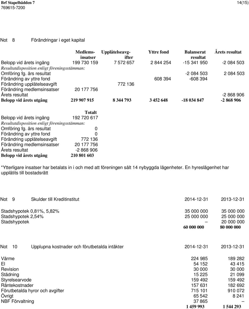 års resultat -2 084 503 2 084 503 Förändring av yttre fond 608 394-608 394 Förändring upplåtelseavgift 772 136 Förändring medlemsinsatser 20 177 756 Årets resultat -2 868 906 Belopp vid årets utgång