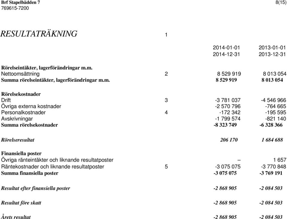 Personalkostnader 4-172 342-195 595 Avskrivningar -1 799 574-821 140 Summa rörelsekostnader -8 323 749-6 328 366 Rörelseresultat 206 170 1 684 688 Finansiella poster Övriga ränteintäkter och