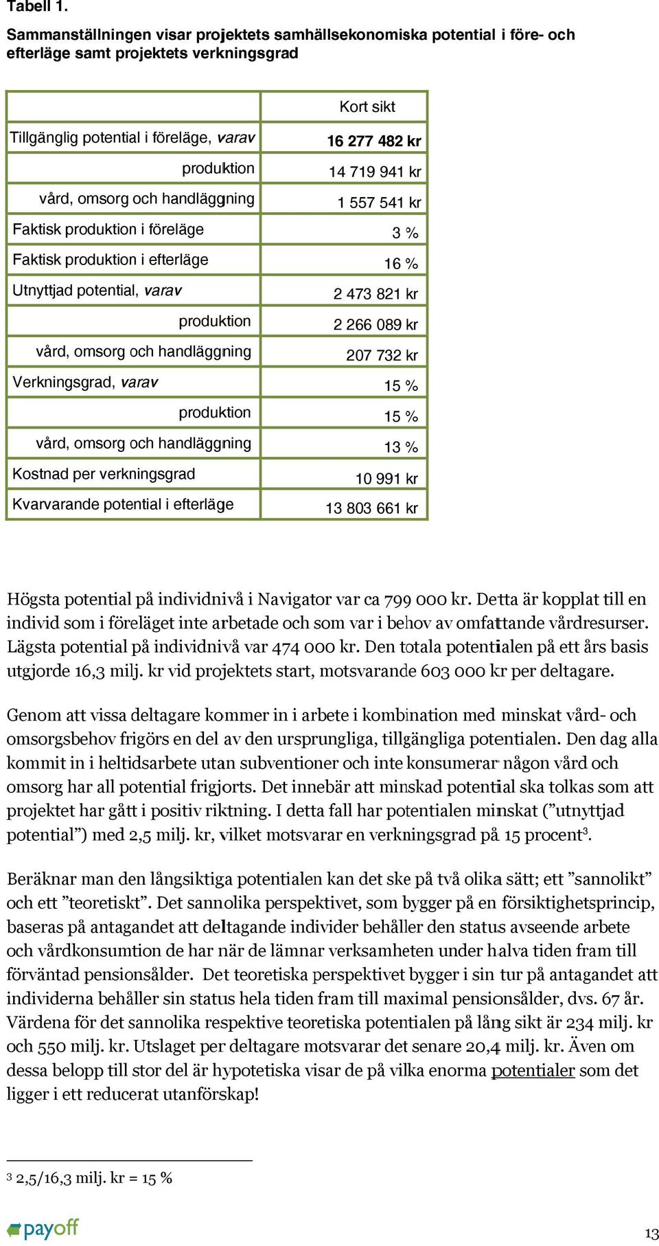 handläggning Faktisk produktion i föreläge Faktisk produktion i efterläge Utnyttjad potential, varav produktion vård, omsorg och handläggning Verkningsgrad, varav produktion vård, omsorg och