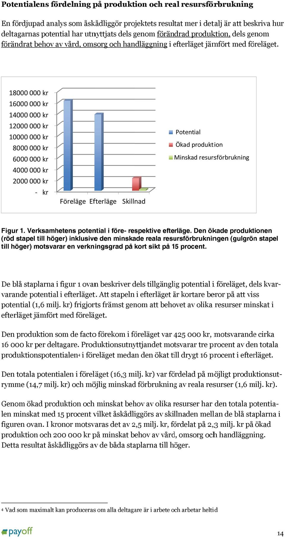 18000 000 kr 16000 000 kr 14000 000 kr 12000 000 kr 10000 000 kr 8000 000 kr 6000 000 kr 4000 000 kr 2000 000 kr kr Föreläge Efterläge Skillnad Potential Ökad produktion Minskad resursförbrukning