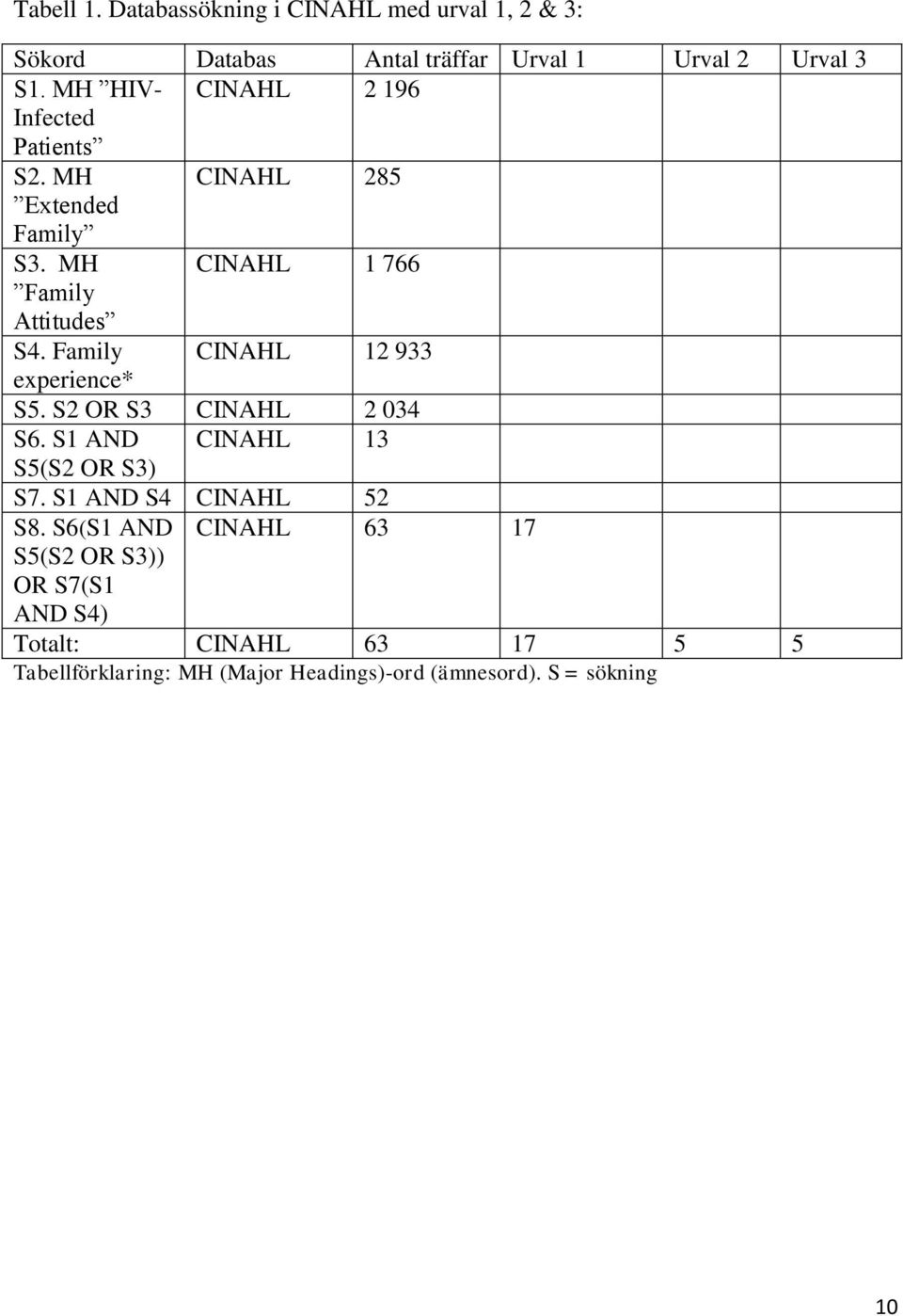 Family CINAHL 12 933 experience* S5. S2 OR S3 CINAHL 2 034 S6. S1 AND CINAHL 13 S5(S2 OR S3) S7. S1 AND S4 CINAHL 52 S8.