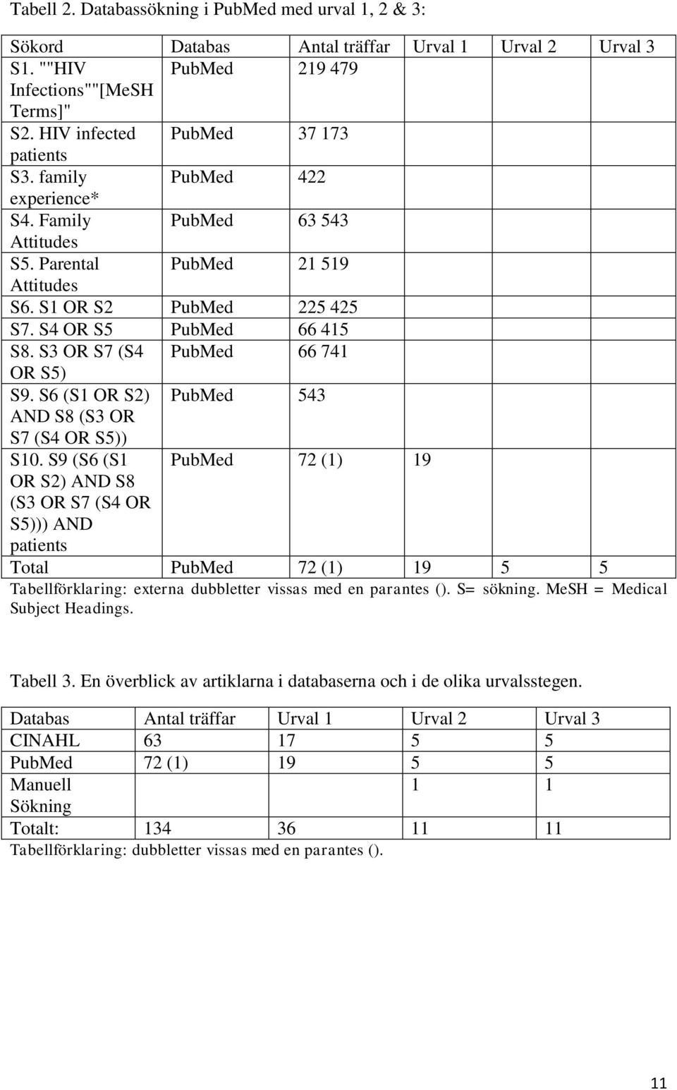 S3 OR S7 (S4 PubMed 66 741 OR S5) S9. S6 (S1 OR S2) PubMed 543 AND S8 (S3 OR S7 (S4 OR S5)) S10.