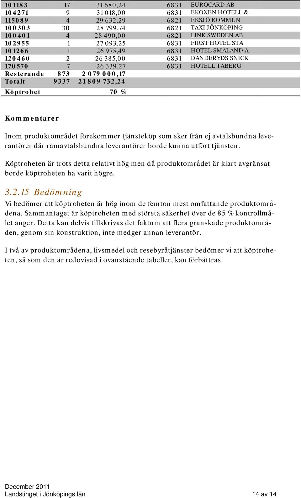 732,24 Köptrohet 70 % Kommentarer Inom produktområdet förekommer tjänsteköp som sker från ej avtalsbundna leverantörer där ramavtalsbundna leverantörer borde kunna utfört tjänsten.