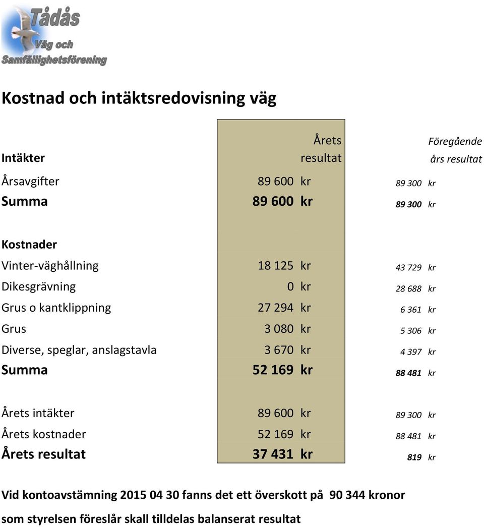 Diverse, speglar, anslagstavla 3 670 kr 4 397 kr Summa 52 169 kr 88 481 kr Årets intäkter 89 600 kr 89 300 kr Årets kostnader 52 169 kr 88 481 kr