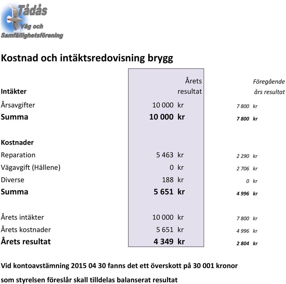 651 kr 4 996 kr Årets intäkter 10 000 kr 7 800 kr Årets kostnader 5 651 kr 4 996 kr Årets resultat 4 349 kr 2 804 kr Vid