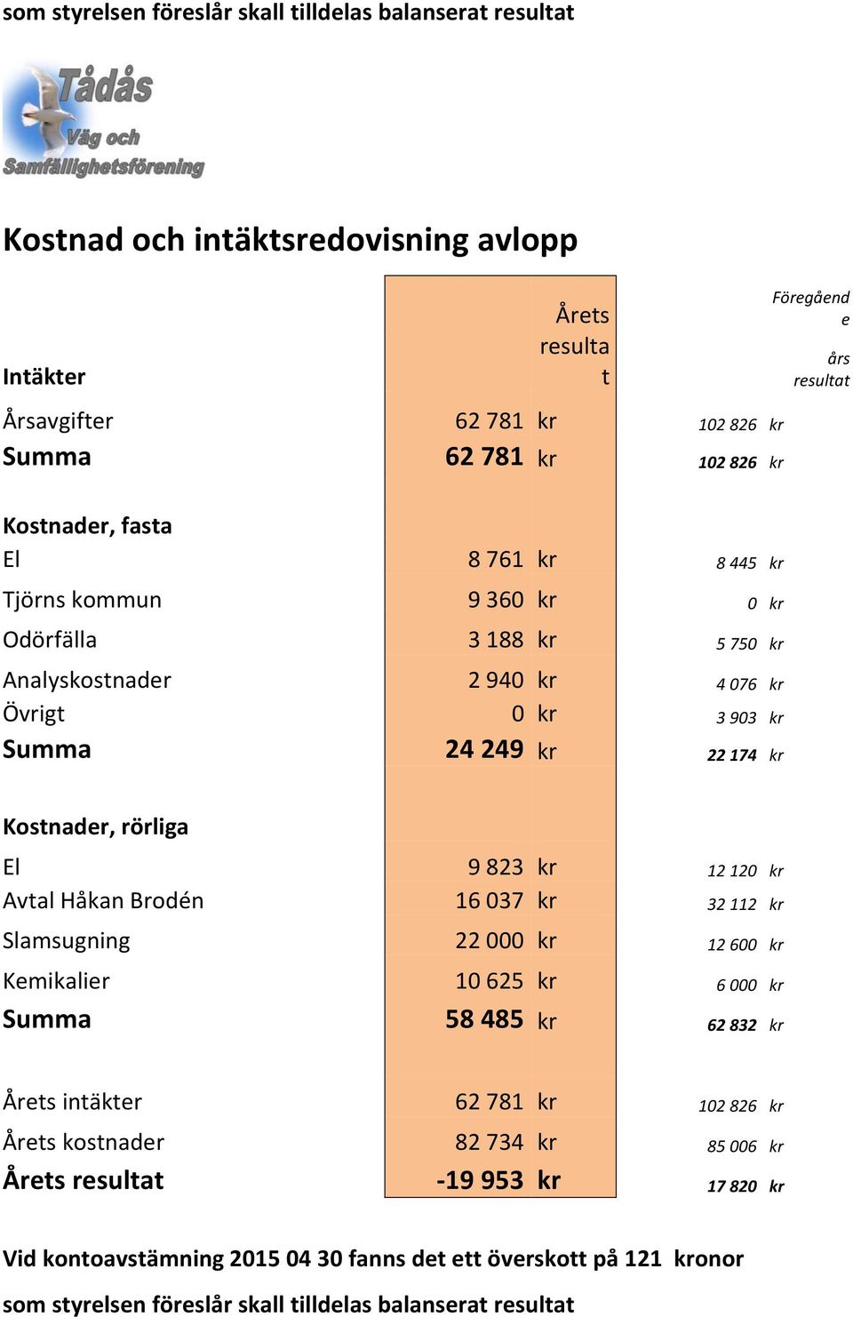 rörliga El 9 823 kr 12 120 kr Avtal Håkan Brodén 16 037 kr 32 112 kr Slamsugning 22 000 kr 12 600 kr Kemikalier 10 625 kr 6 000 kr Summa 58 485 kr 62 832 kr Årets intäkter 62 781 kr 102 826 kr