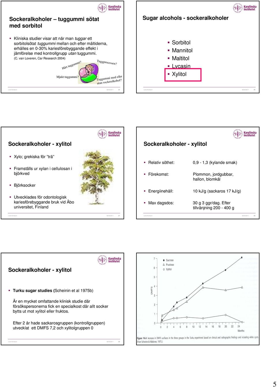 Sorbitol Mannitol Maltitol Lycasin Xylitol Lena Karlsson 02/03/2011 25 Lena Karlsson 02/03/2011 26 Sockeralkoholer - xylitol Sockeralkoholer - xylitol Xylo; grekiska för trä Framställs ur xylan i