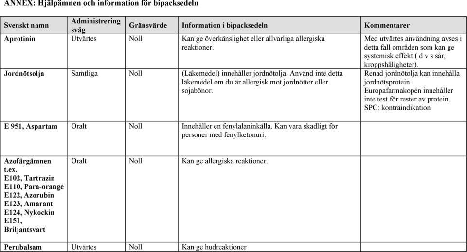 Använd inte detta läkemedel om du är allergisk mot jordnötter eller sojabönor. Renad jordnötolja kan innehålla jordnötsprotein. Europafarmakopén innehåller inte test för rester av protein.