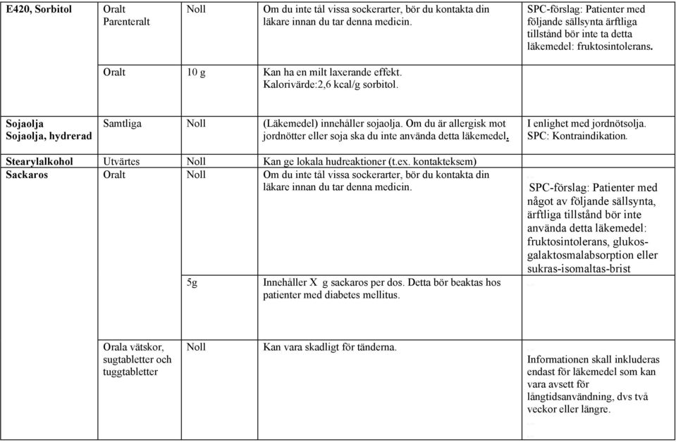 SPC: Kontraindikation. Stearylalkohol Utvärtes Kan ge lokala hudreaktioner (t.ex. kontakteksem) Sackaros 5g Innehåller X g sackaros per dos. Detta bör beaktas hos patienter med diabetes mellitus.