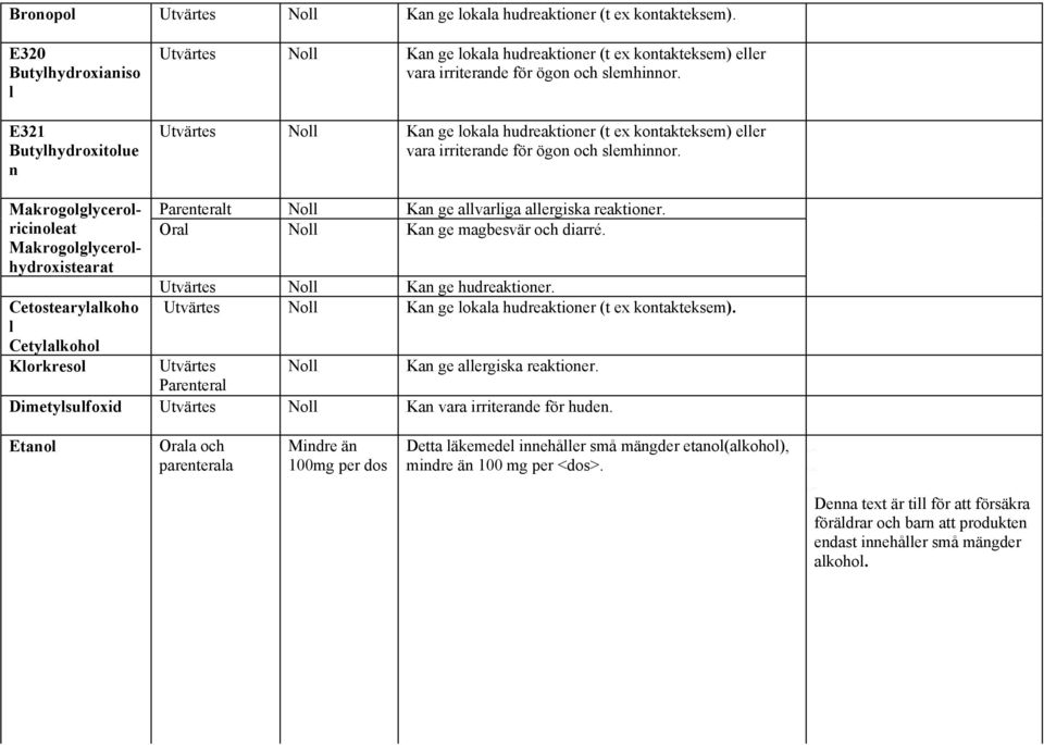 Utvärtes Kan ge lokala hudreaktioner (t ex kontakteksem) eller vara irriterande för ögon och slemhinnor.