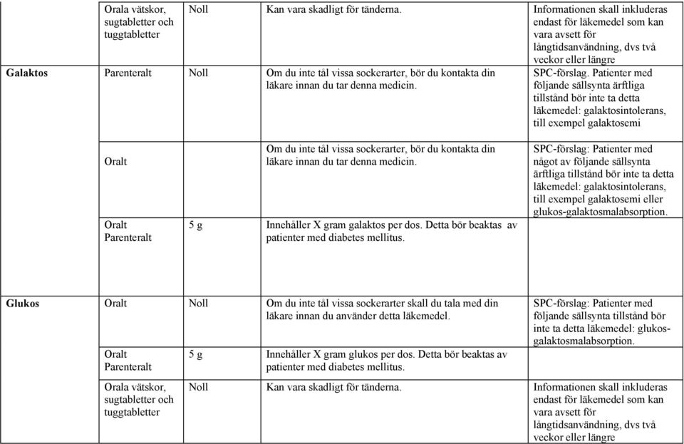 Patienter med följande sällsynta ärftliga tillstånd bör inte ta detta läkemedel: galaktosintolerans, till exempel galaktosemi 5 g Innehåller X gram galaktos per dos.