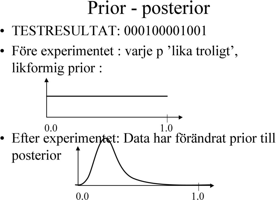 likformig prior : 0.0 1.