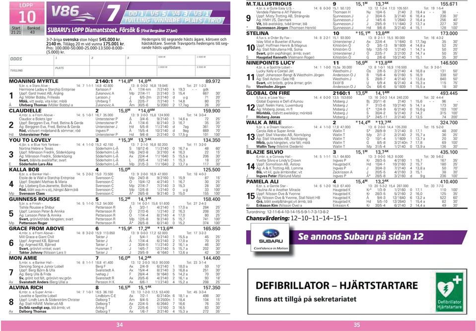 0 Tot: -- Hermione Laday e Starchip Entrprise Karlsson F Å / -km / 0 k, - - gdk Uppf: Gard Invest AB, Årjäng Zukanovic A Mp / - / 0, x x 0 Äg: Möller Bobby, Frillesås Larsson J J / -m / 0 d u g x c 0