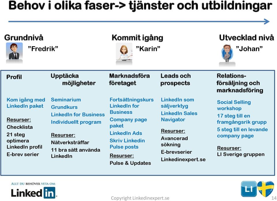 Nätverksträffar 11 bra sätt använda LinkedIn Fortsättningskurs LinkedIn for Business Company page paket LinkedIn Ads Skriv Linkedin Pulse posts Resurser: Pulse & Updates LinkedIn som säljverktyg