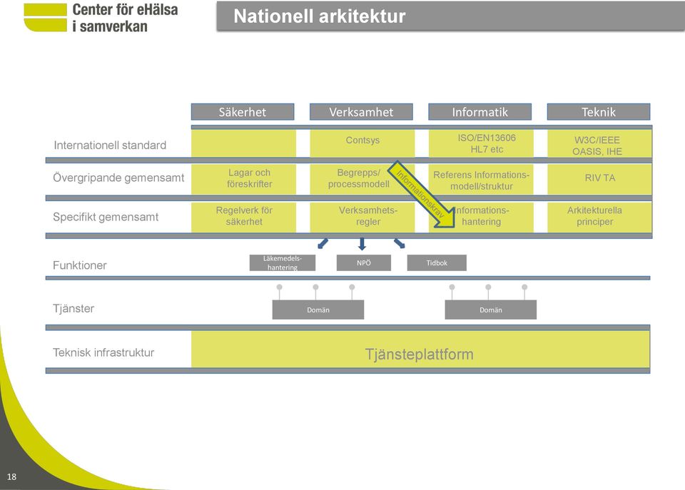 W3C/IEEE OASIS, IHE Övergripande gemensamt Lagar och föreskrifter Begrepps/ processmodell Referens