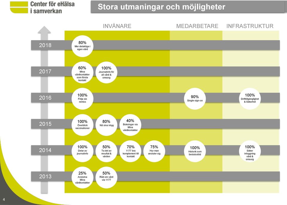 all vård & omsorg 2016 100% Följa sin remiss 90% Single-sign-on 100% Drifttillgänglighet & Säkerhet 2015 100% Överblick vaccinationer 80% Nå sina intyg 40%