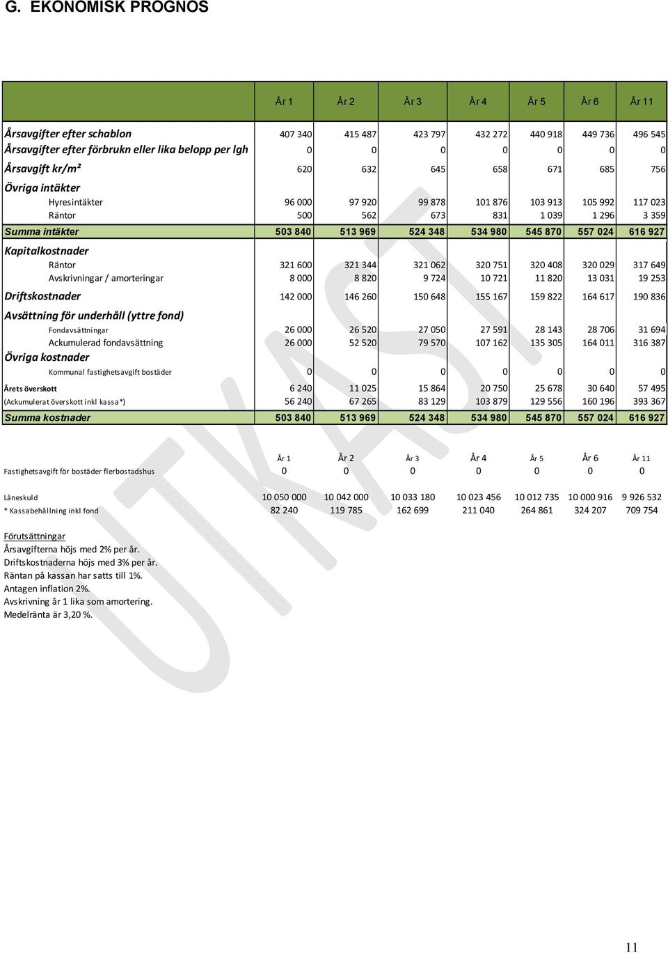 513 969 524 348 534 980 545 870 557 024 616 927 Kapitalkostnader Räntor 321 600 321 344 321 062 320 751 320 408 320 029 317 649 Avskrivningar / amorteringar 8 000 8 820 9 724 10 721 11 820 13 031 19