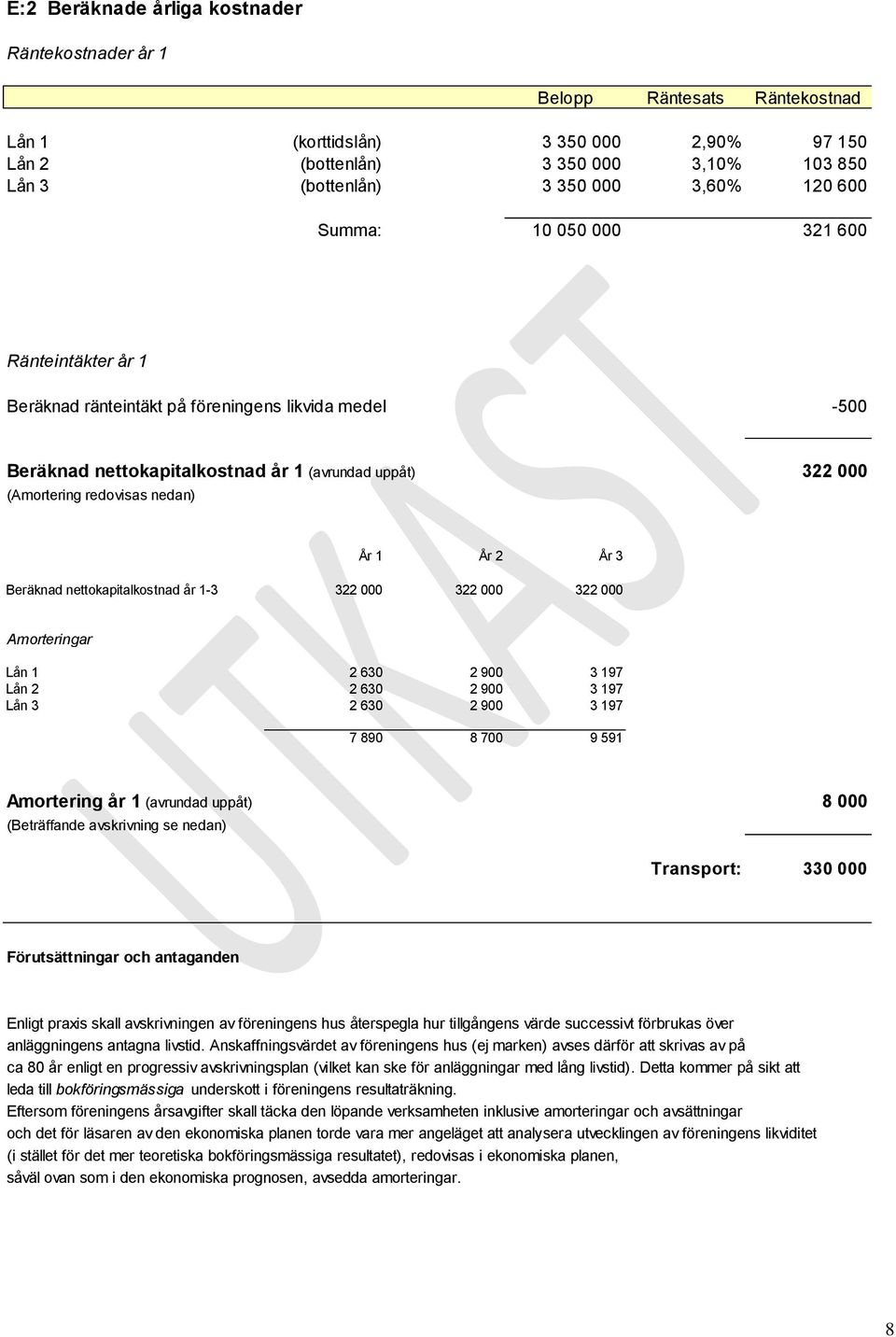 1 År 2 År 3 Beräknad nettokapitalkostnad år 1-3 322 000 322 000 322 000 Amorteringar Lån 1 2 630 2 900 3 197 Lån 2 2 630 2 900 3 197 Lån 3 2 630 2 900 3 197 7 890 8 700 9 591 Amortering år 1