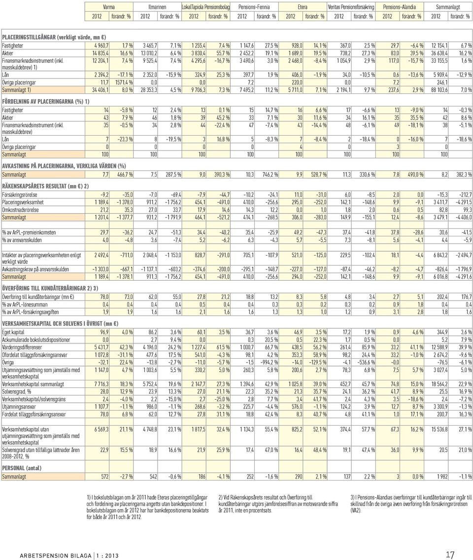 % PLACERINGSTILLGÅNGAR (verkligt värde, mn ) Fastigheter 4 960,7 1,7 % 3 465,7 7,1 % 1 255,4 7,4 % 1 147,6 27,5 % 928,0 14,1 % 367,0 2,5 % 29,7-6,4 % 12 154,1 6,7 % Aktier 14 835,4 16,6 % 13 010,2