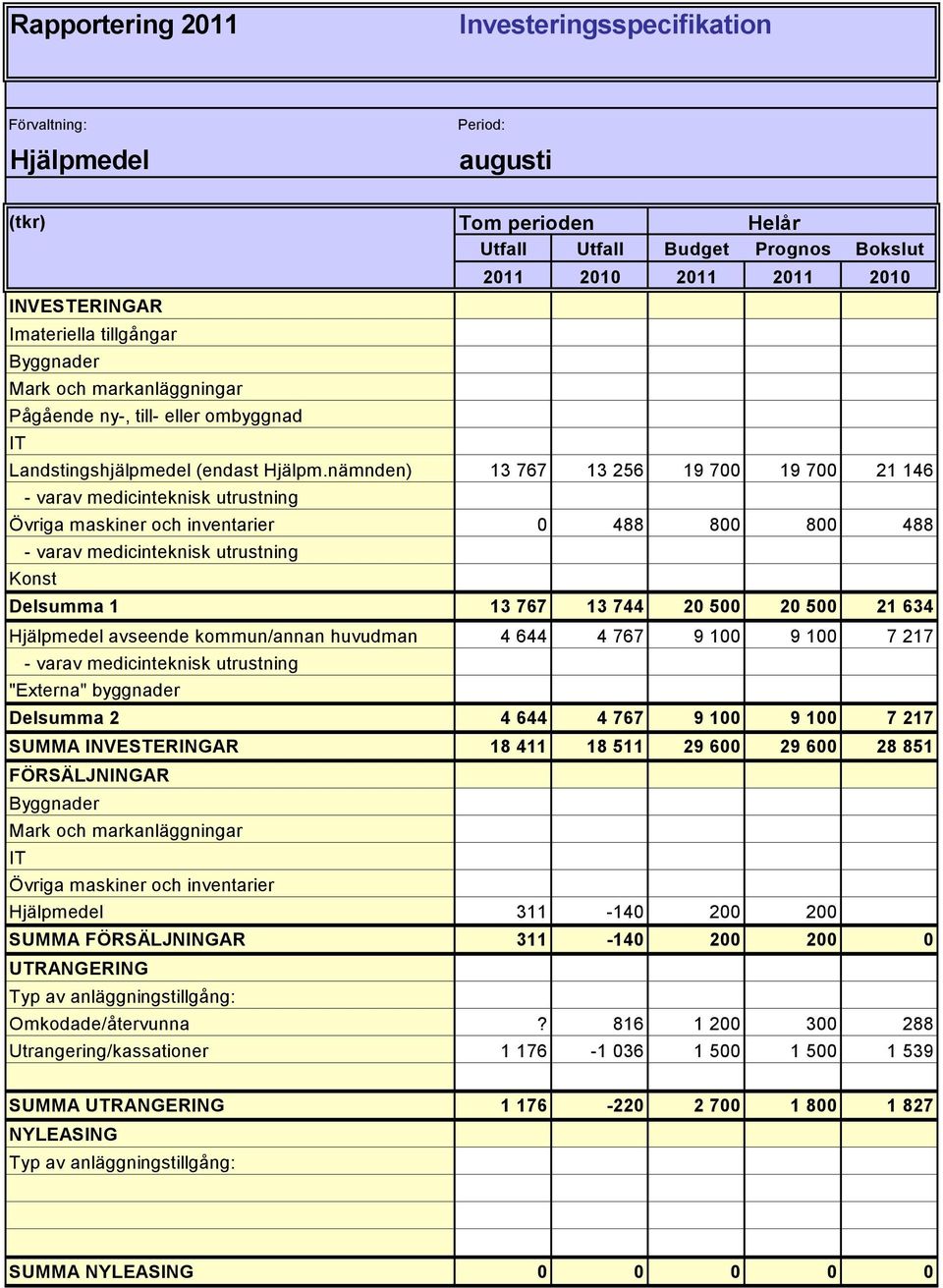 nämnden) 13 767 13 256 19 700 19 700 21 146 - varav medicinteknisk utrustning Övriga maskiner och inventarier 0 488 800 800 488 - varav medicinteknisk utrustning Konst Delsumma 1 13 767 13 744 20 500