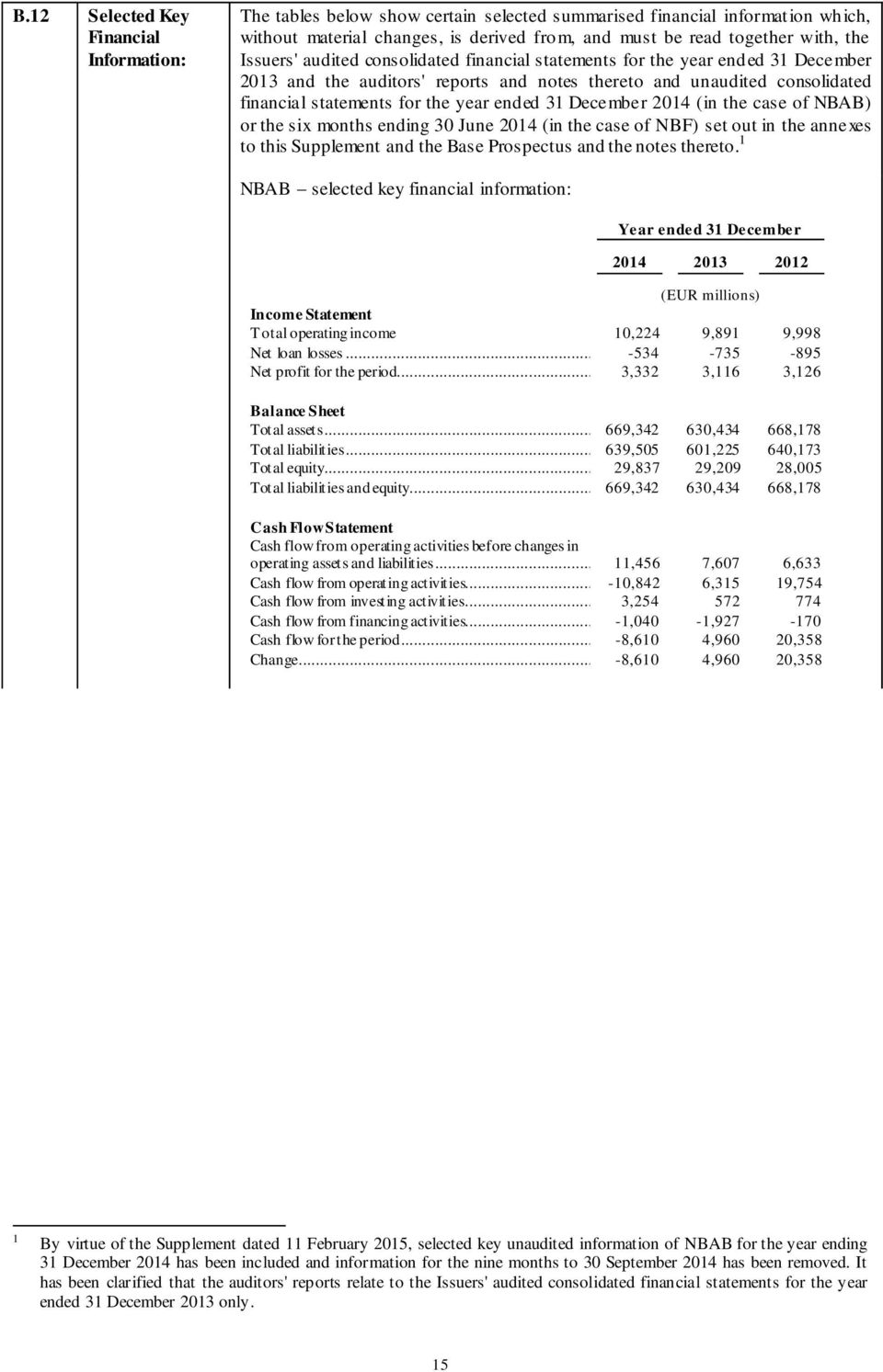 31 December 2014 (in the case of NBAB) or the six months ending 30 June 2014 (in the case of NBF) set out in the annexes to this Supplement and the Base Prospectus and the notes thereto.