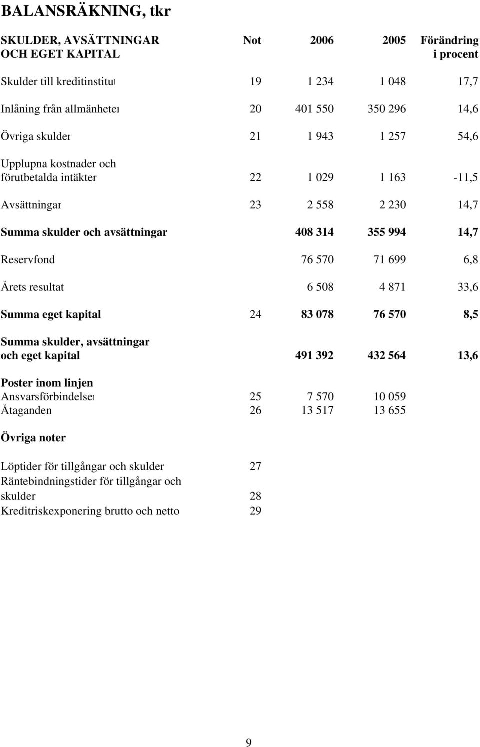 Reservfond 76 570 71 699 6,8 Årets resultat 6 508 4 871 33,6 Summa eget kapital 24 83 078 76 570 8,5 Summa skulder, avsättningar och eget kapital 491 392 432 564 13,6 Poster inom linjen