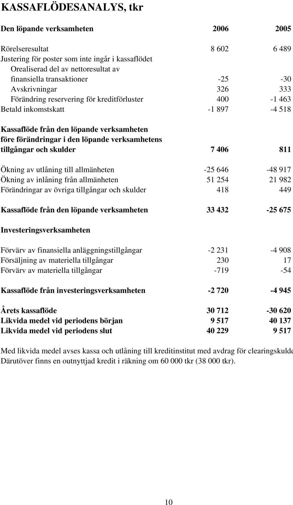 verksamhetens tillgångar och skulder 7 406 811 Ökning av utlåning till allmänheten -25 646-48 917 Ökning av inlåning från allmänheten 51 254 21 982 Förändringar av övriga tillgångar och skulder 418