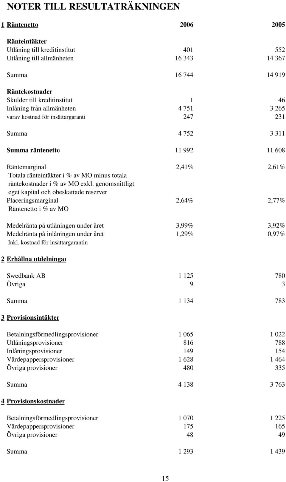 av MO minus totala räntekostnader i % av MO exkl.