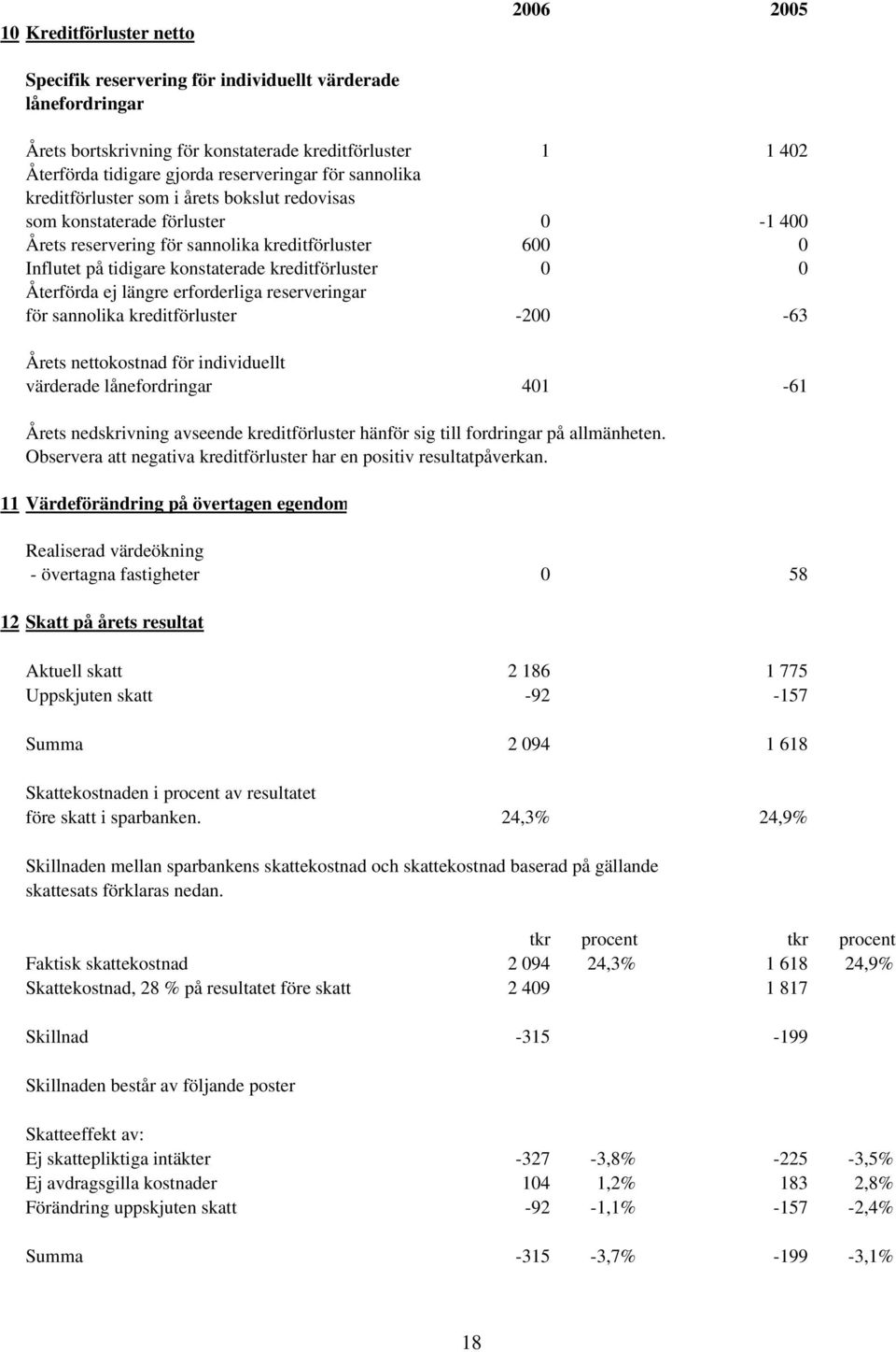 0 0 Återförda ej längre erforderliga reserveringar för sannolika kreditförluster -200-63 Årets nettokostnad för individuellt värderade lånefordringar 401-61 Årets nedskrivning avseende