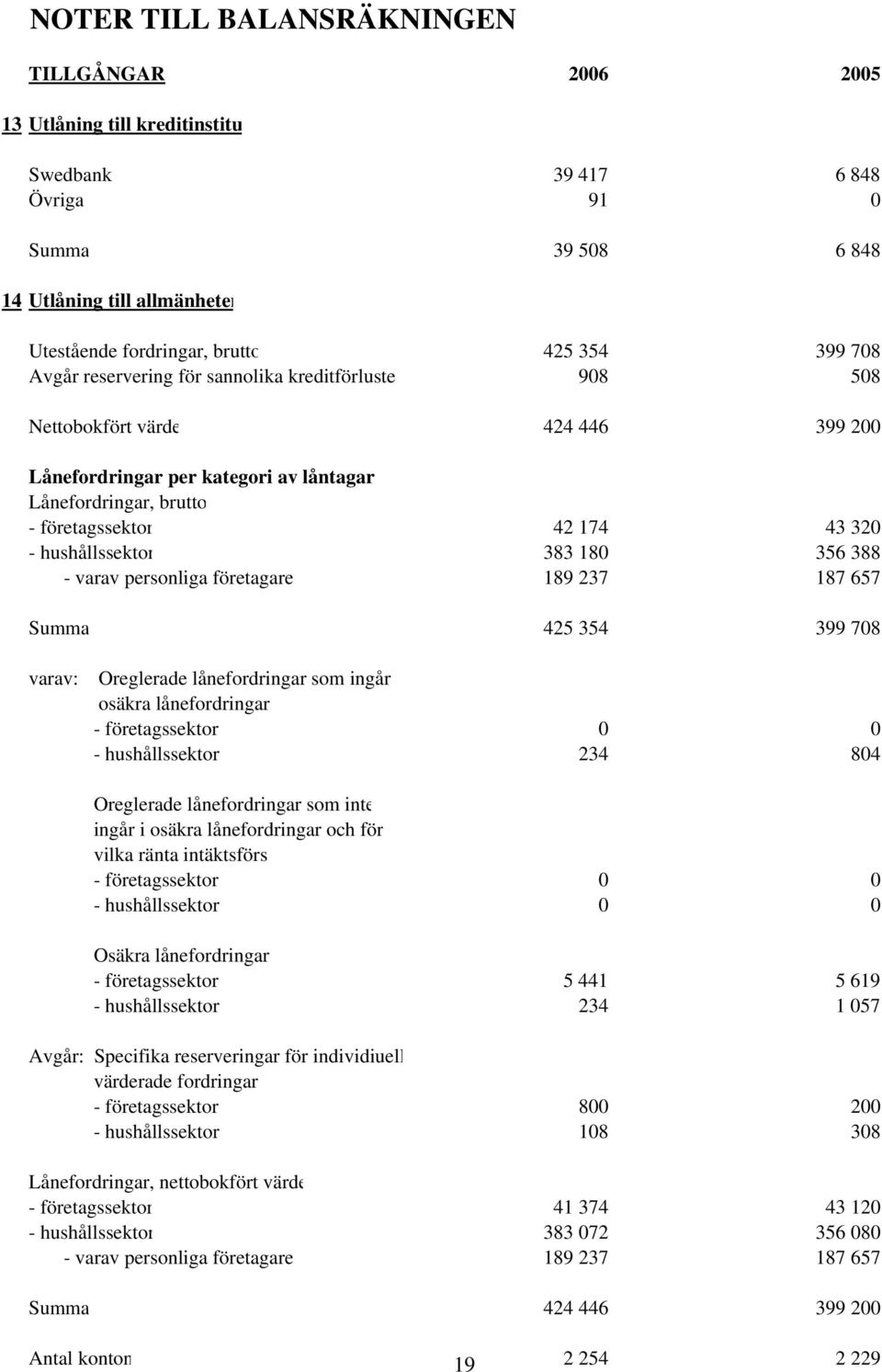 hushållssektor 383 180 356 388 - varav personliga företagare 189 237 187 657 Summa 425 354 399 708 varav: Oreglerade lånefordringar som ingår osäkra lånefordringar - företagssektor 0 0 -