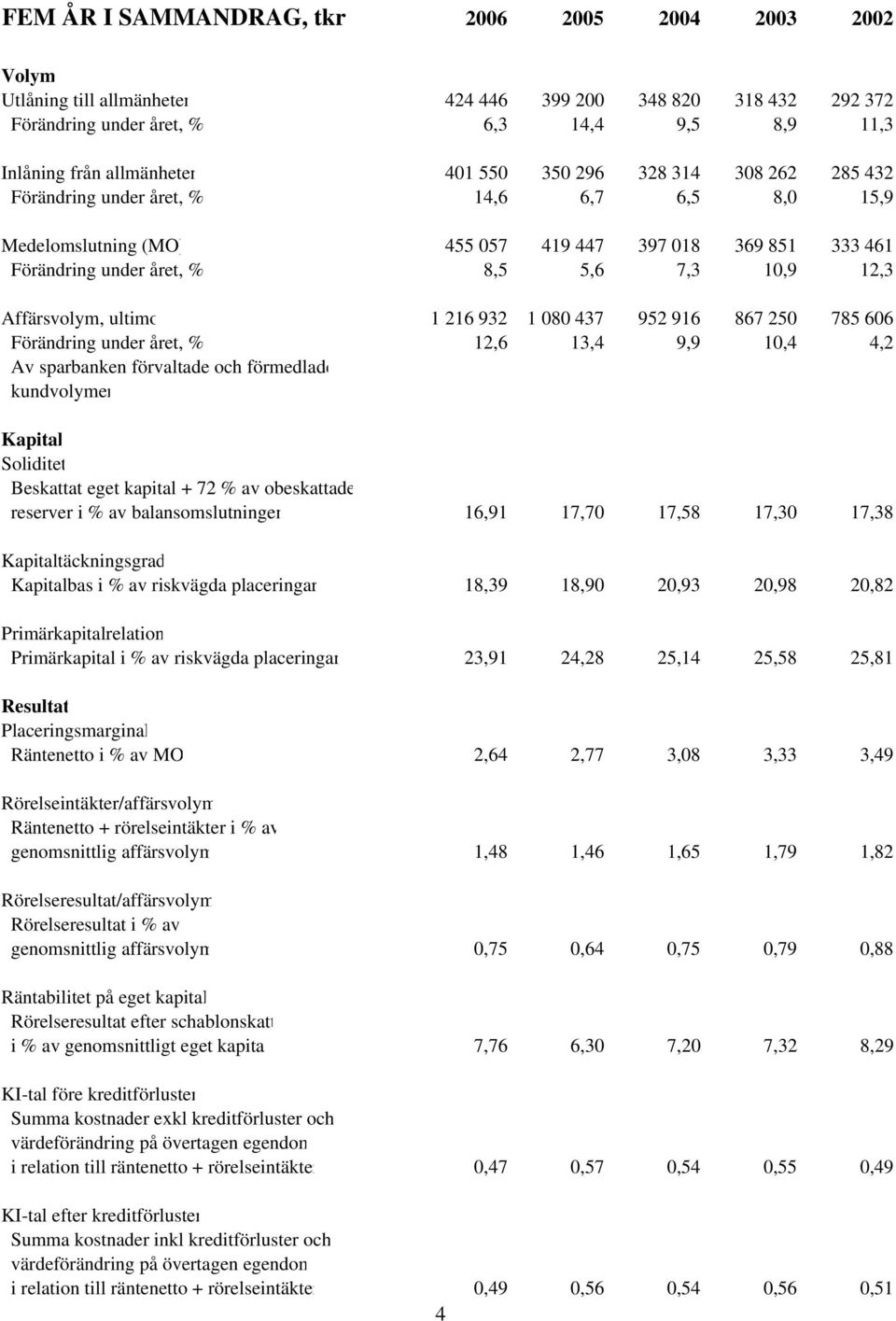 Affärsvolym, ultimo 1 216 932 1 080 437 952 916 867 250 785 606 Förändring under året, % 12,6 13,4 9,9 10,4 4,2 Av sparbanken förvaltade och förmedlade kundvolymer Kapital Soliditet Beskattat eget