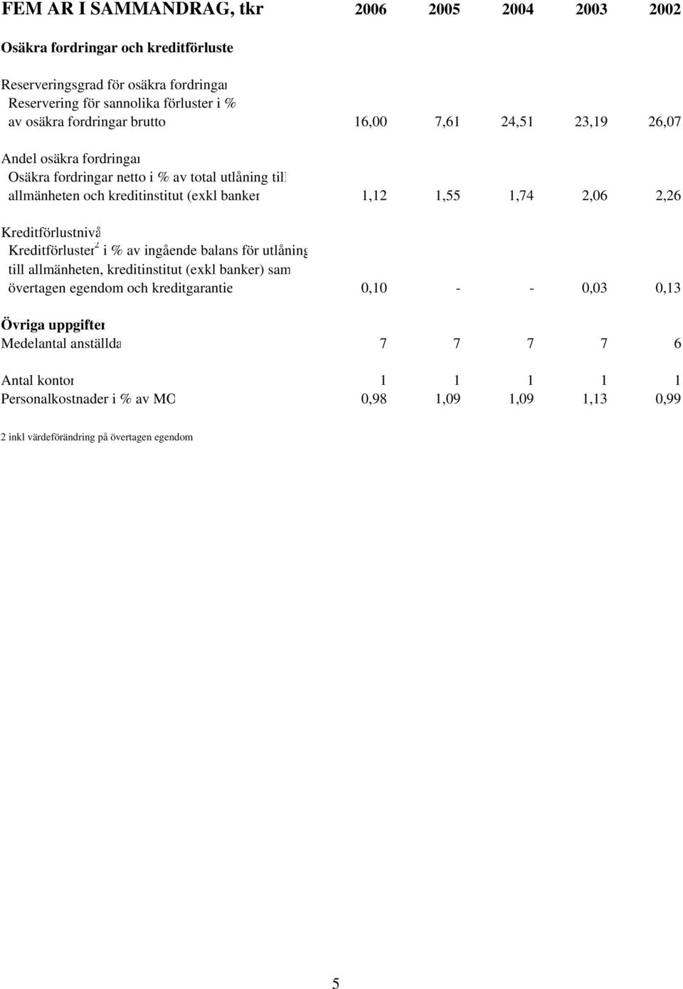 1,74 2,06 2,26 Kreditförlustnivå Kreditförluster 2 i % av ingående balans för utlåning till allmänheten, kreditinstitut (exkl banker) sam övertagen egendom och kreditgarantie