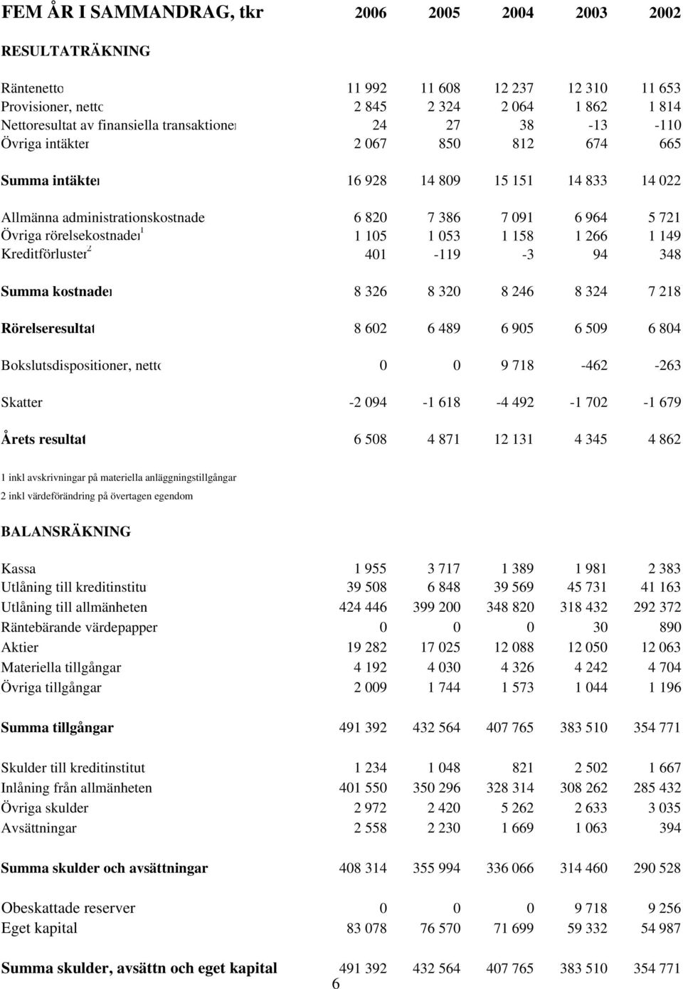 rörelsekostnader 1 1 105 1 053 1 158 1 266 1 149 Kreditförluster 2 401-119 -3 94 348 Summa kostnader 8 326 8 320 8 246 8 324 7 218 Rörelseresultat 8 602 6 489 6 905 6 509 6 804 Bokslutsdispositioner,