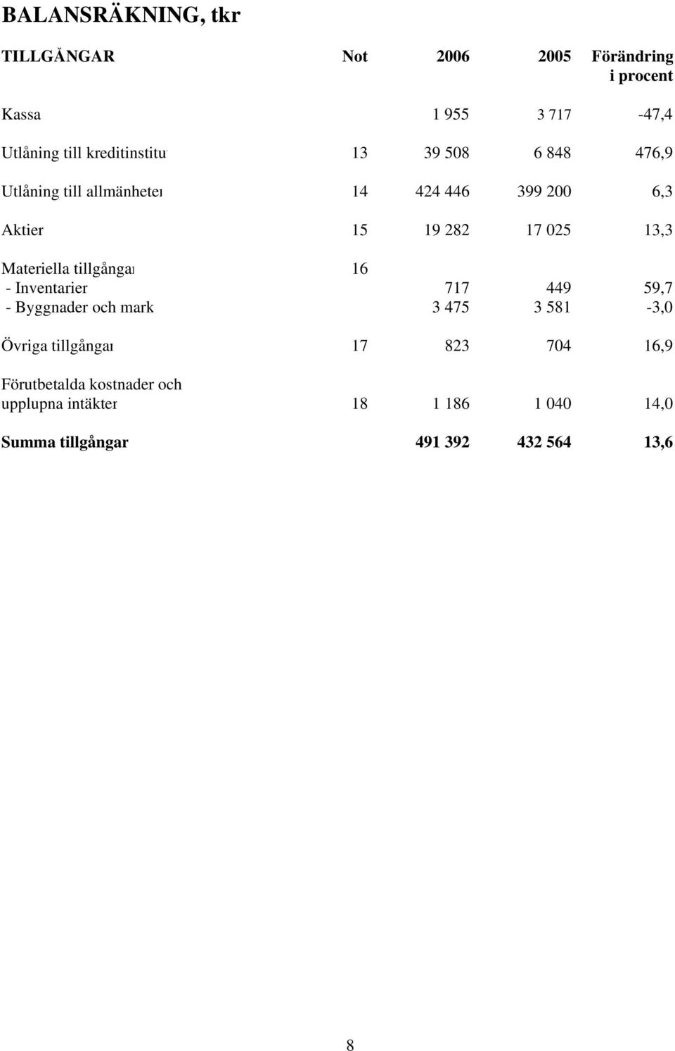 13,3 Materiella tillgångar 16 - Inventarier 717 449 59,7 - Byggnader och mark 3 475 3 581-3,0 Övriga