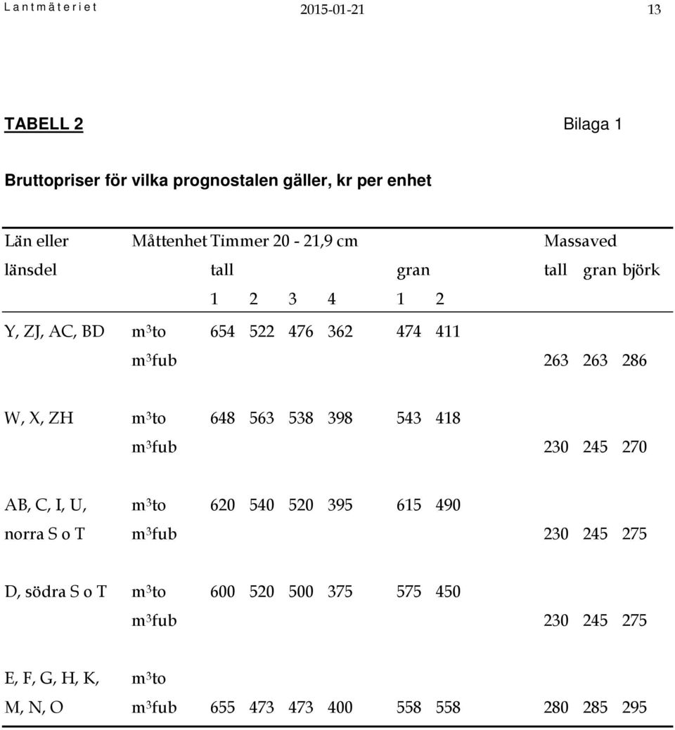 X, ZH m 3 to 648 563 538 398 543 418 m 3 fub 230 245 270 AB, C, I, U, m 3 to 620 540 520 395 615 490 norra S o T m 3 fub 230 245 275