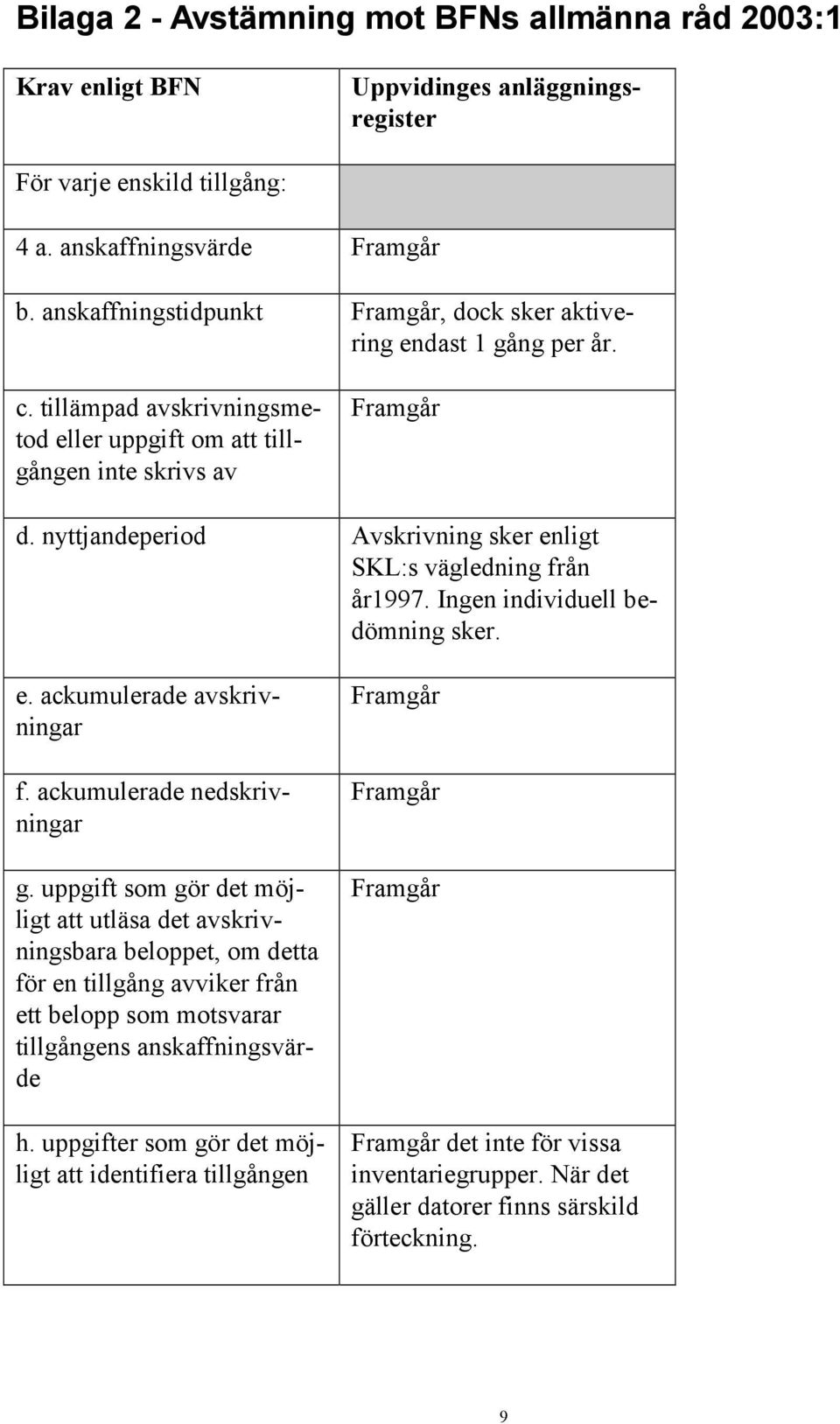 nyttjandeperiod Avskrivning sker enligt SKL:s vägledning från år1997. Ingen individuell bedömning sker. e. ackumulerade avskrivningar f. ackumulerade nedskrivningar g.