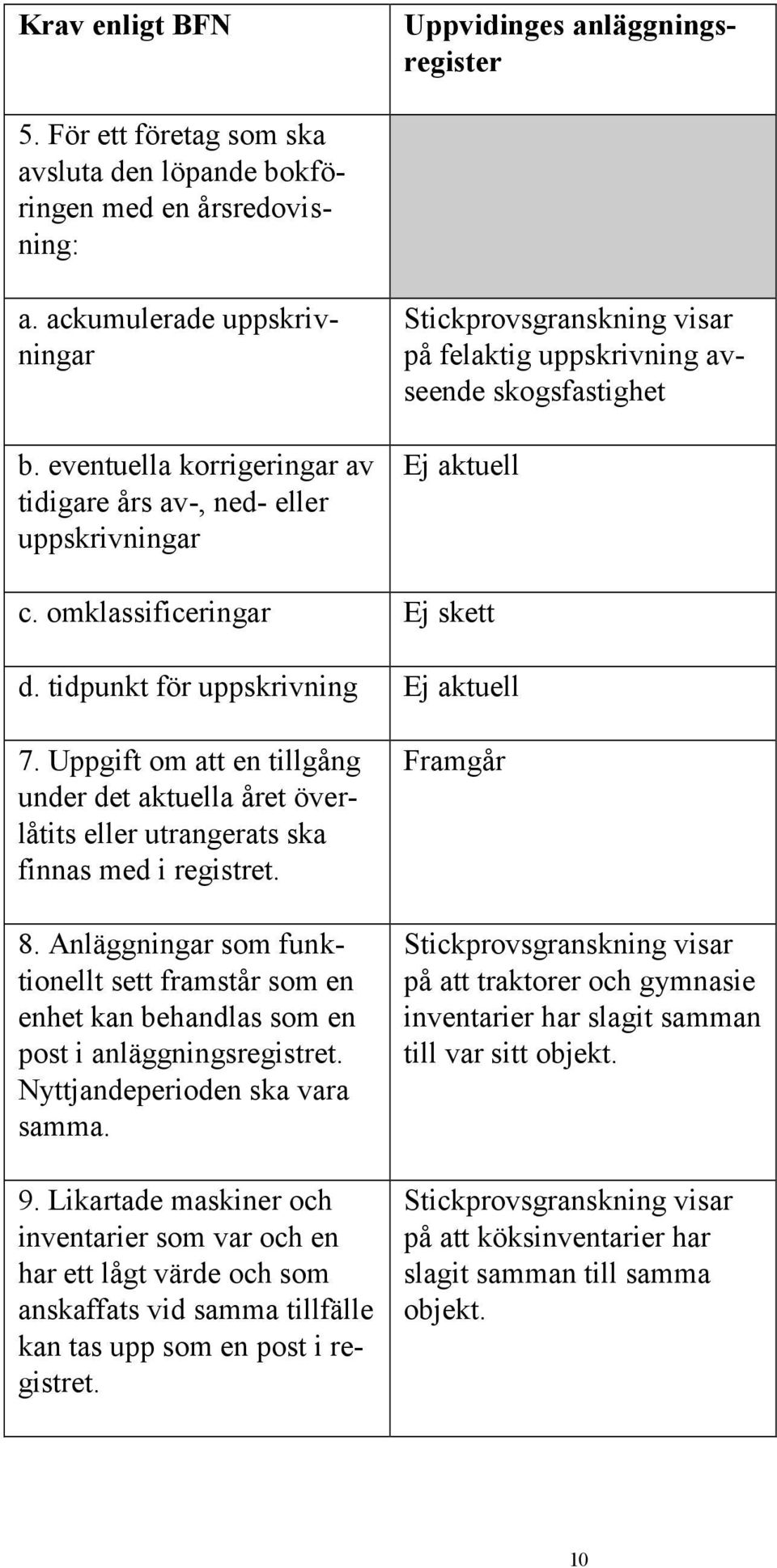 tidpunkt för uppskrivning Ej aktuell 7. Uppgift om att en tillgång under det aktuella året överlåtits eller utrangerats ska finnas med i registret. 8.