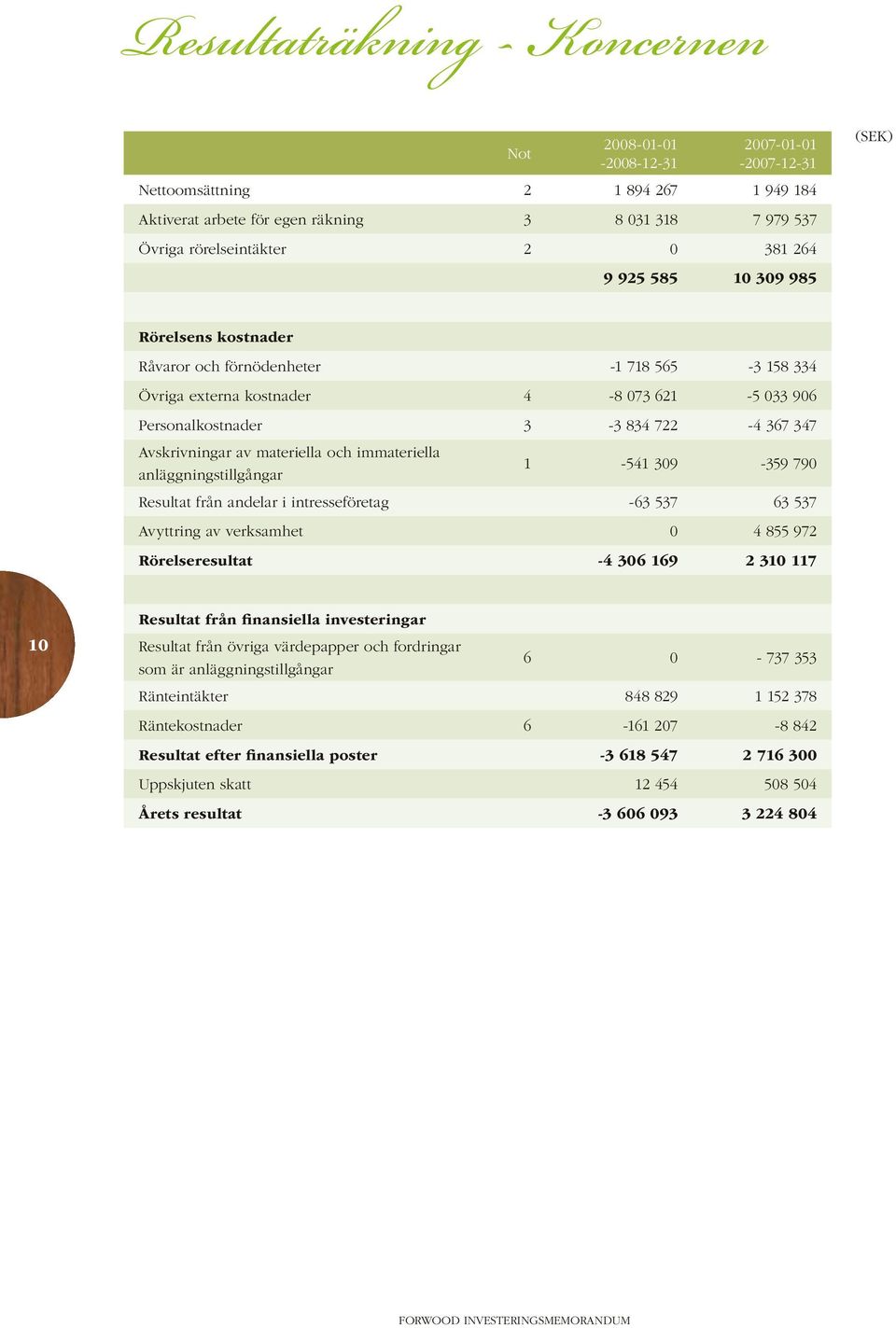 Avskrivningar av materiella och immateriella anläggningstillgångar 1-541 309-359 790 Resultat från andelar i intresseföretag -63 537 63 537 Avyttring av verksamhet 0 4 855 972 Rörelseresultat -4 306