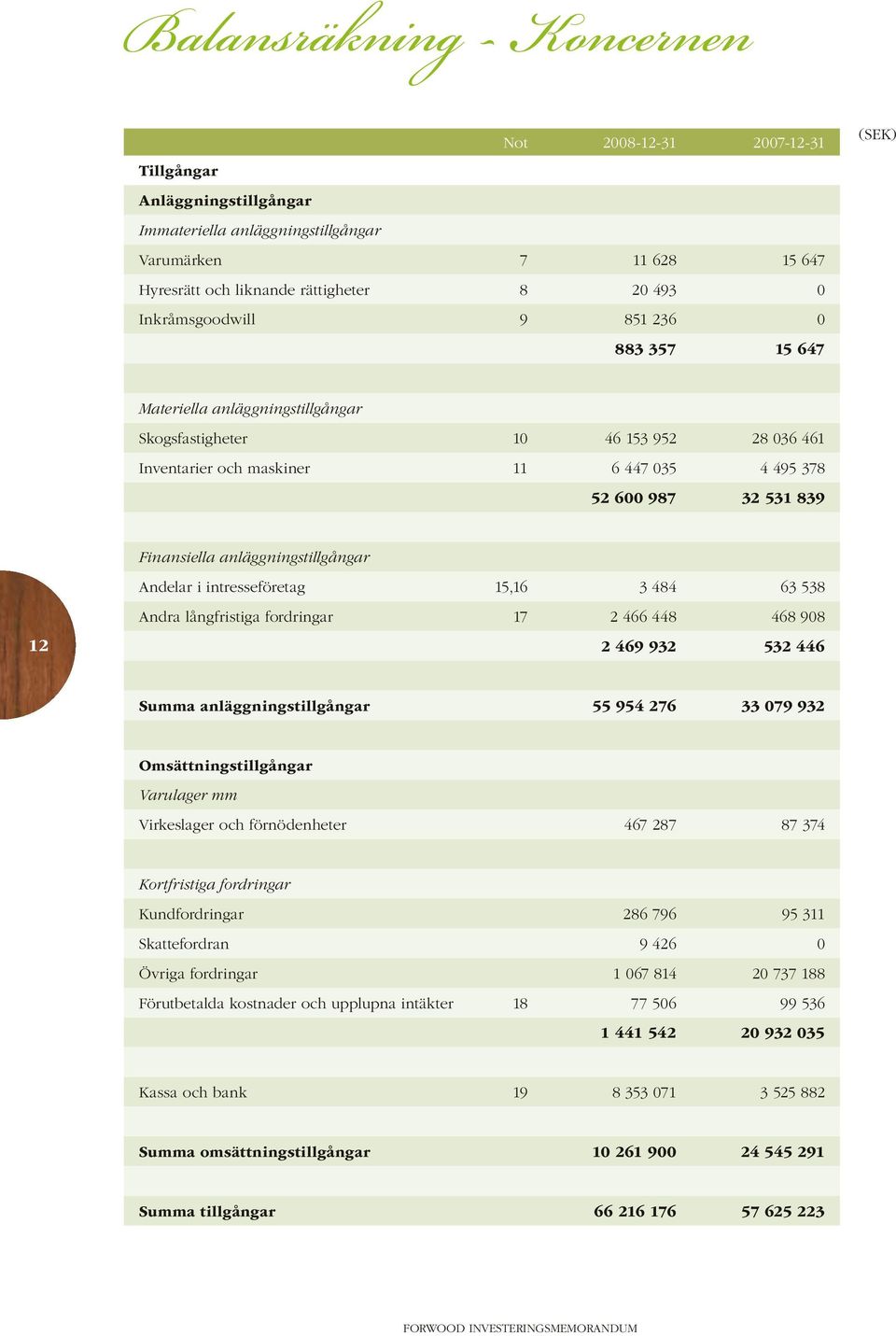 Finansiella anläggningstillgångar Andelar i intresseföretag 15,16 3 484 63 538 12 Andra långfristiga fordringar 17 2 466 448 468 908 2 469 932 532 446 Summa anläggningstillgångar 55 954 276 33 079