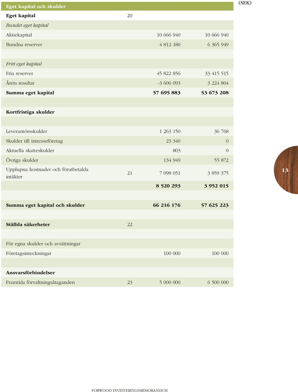 Aktuella skatteskulder 803 0 Övriga skulder 134 949 55 872 Upplupna kostnader och förutbetalda intäkter 21 7 098 051 3 859 375 8 520 293 3 952 015 13 Summa eget kapital och skulder 66