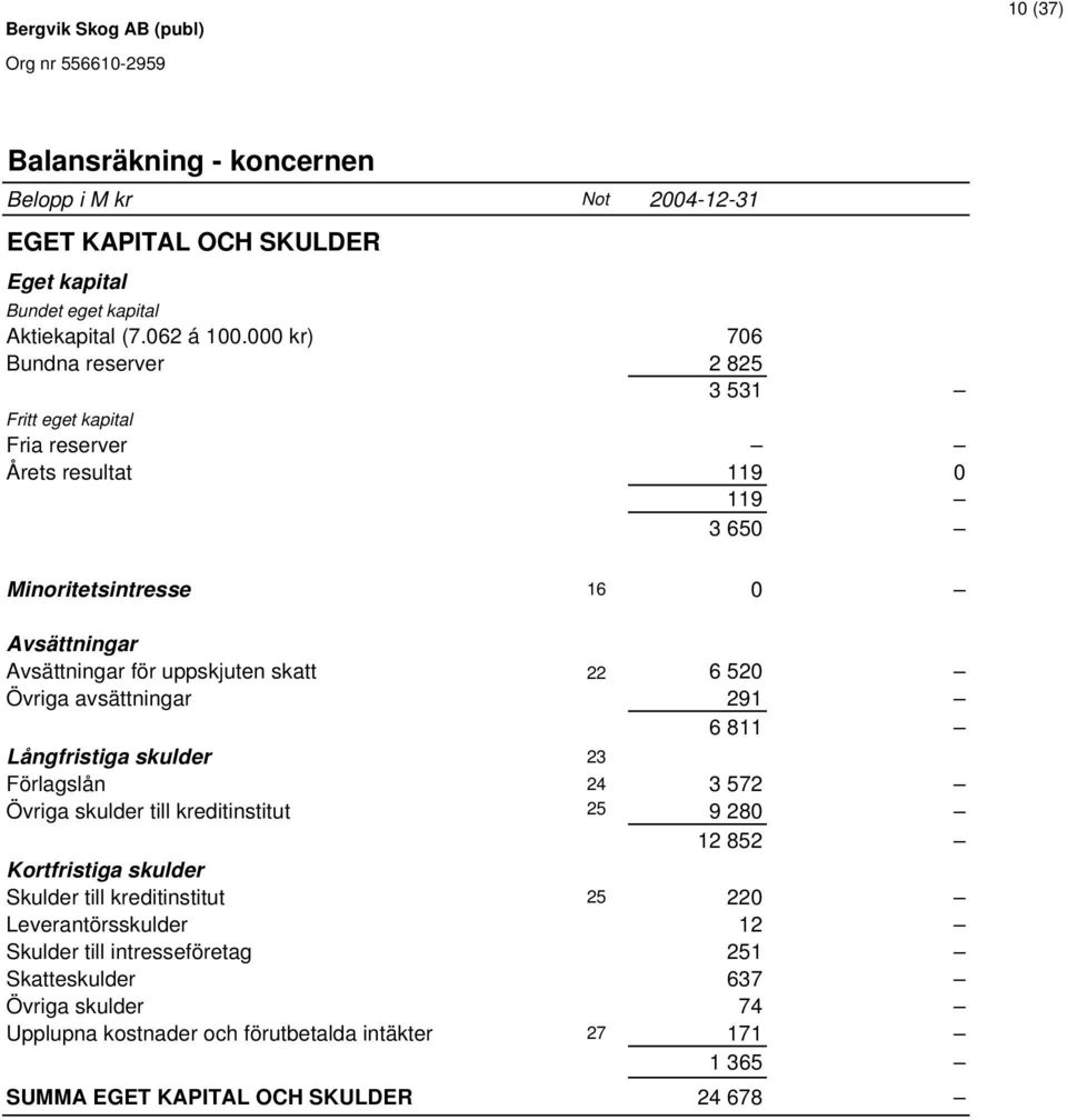 22 6 520 Övriga avsättningar 291 6 811 Långfristiga skulder 23 Förlagslån 24 3 572 Övriga skulder till kreditinstitut 25 9 280 12 852 Kortfristiga skulder Skulder till