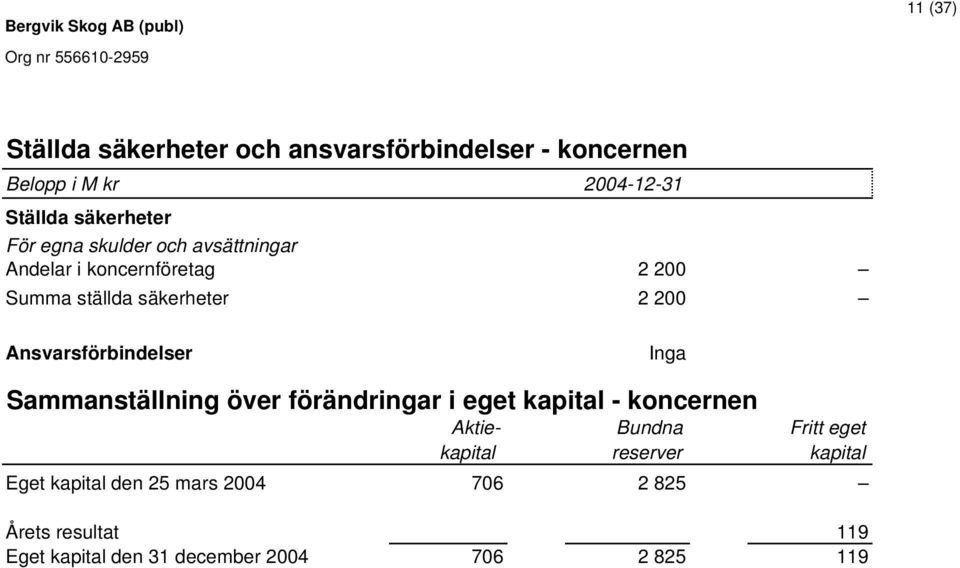 Inga Sammanställning över förändringar i eget kapital - koncernen Aktie- Bundna Fritt eget kapital reserver