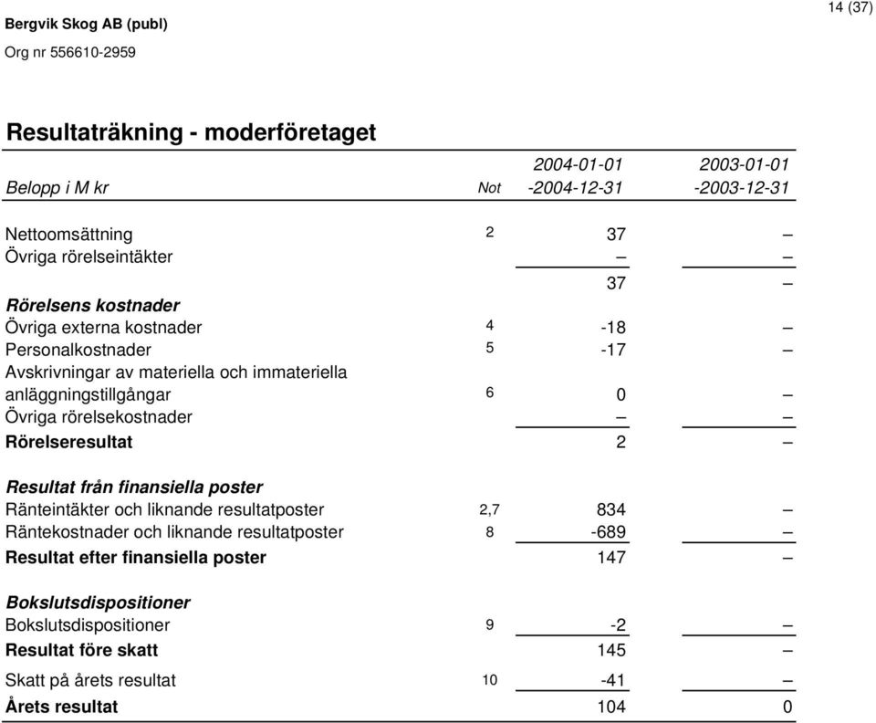 rörelsekostnader Rörelseresultat 2 Resultat från finansiella poster Ränteintäkter och liknande resultatposter 2,7 834 Räntekostnader och liknande