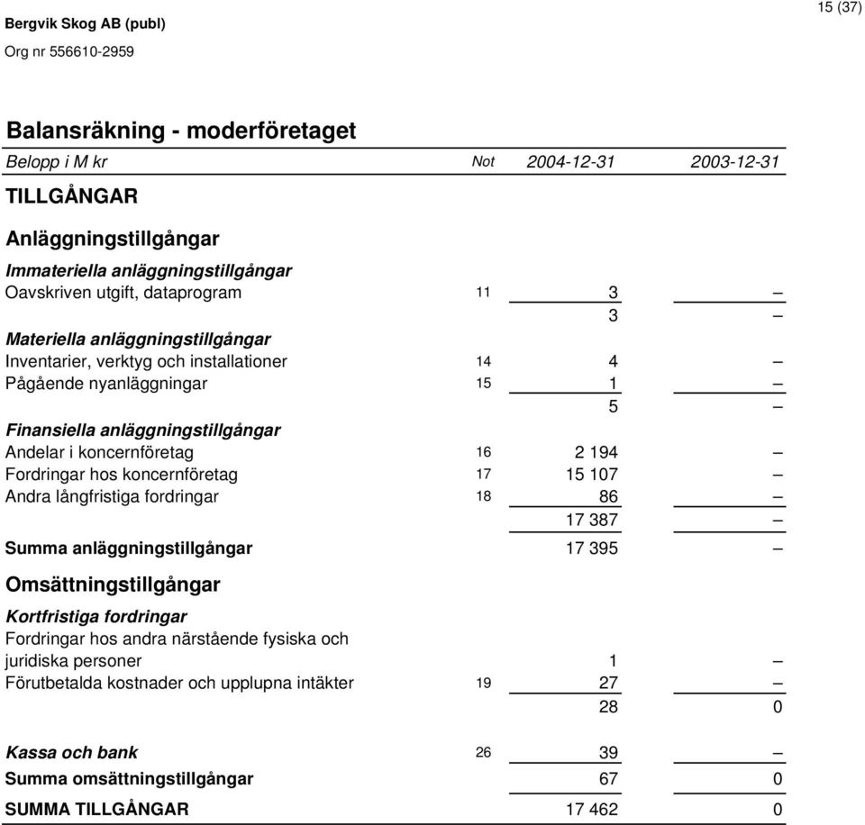 Fordringar hos koncernföretag 17 15 107 Andra långfristiga fordringar 18 86 17 387 Summa anläggningstillgångar 17 395 Omsättningstillgångar Kortfristiga fordringar Fordringar hos