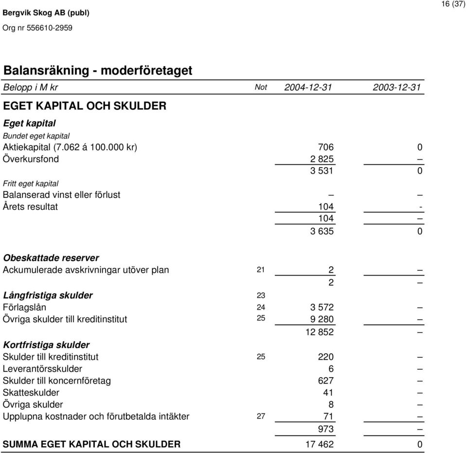 utöver plan 21 2 2 Långfristiga skulder 23 Förlagslån 24 3 572 Övriga skulder till kreditinstitut 25 9 280 12 852 Kortfristiga skulder Skulder till kreditinstitut 25 220